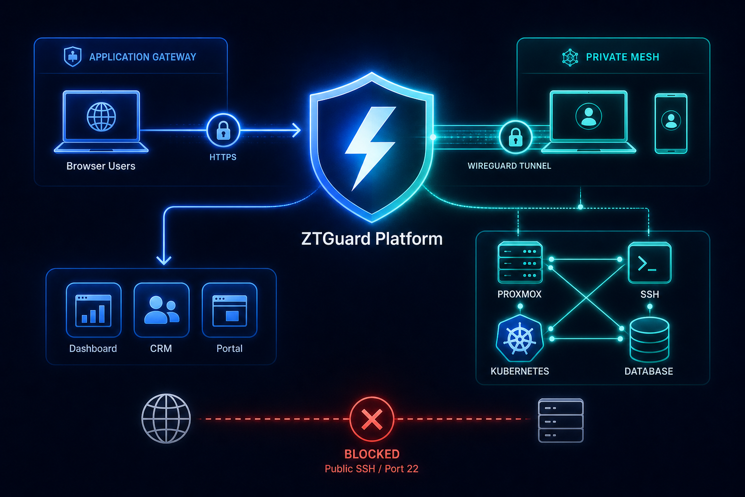 ZTGuard data flow diagram